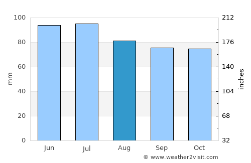 Albion average rain in August