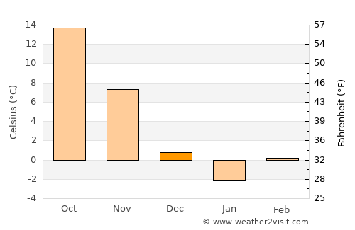Albion average temperature in December