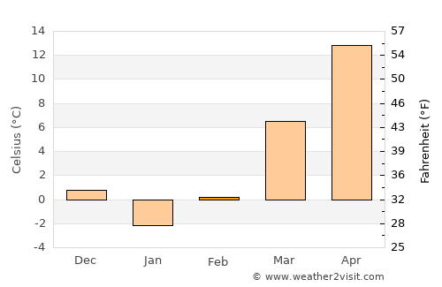 Albion average temperature in February