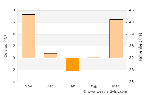 Albion average temperature in January