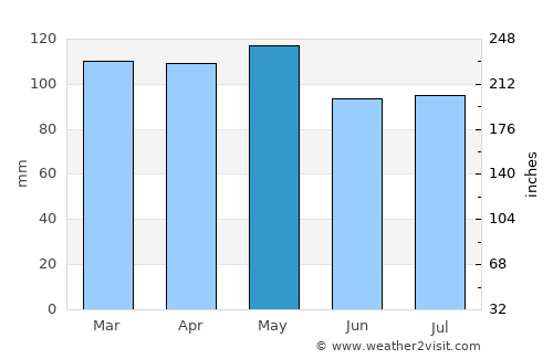 Albion average rain in May