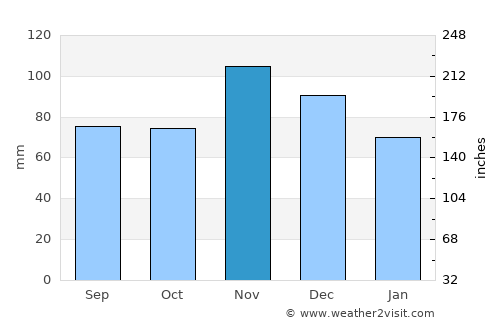 Albion average rain in November