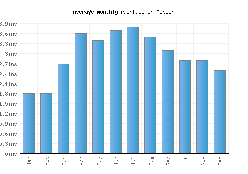Albion monthly rainfall chart (inches)