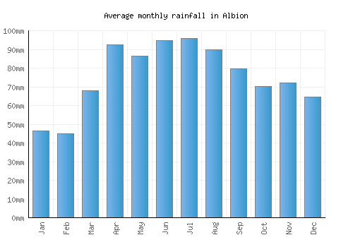 Albion monthly rainfall chart (mm)