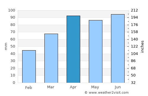 Albion average rain in April