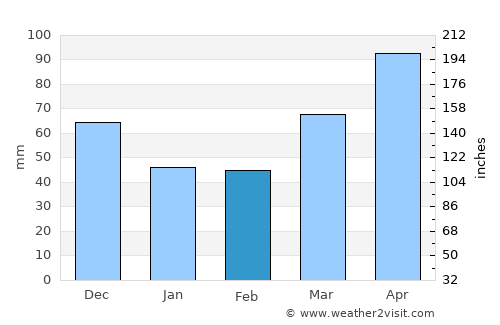 Albion average rain in February
