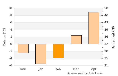 Albion average temperature in February