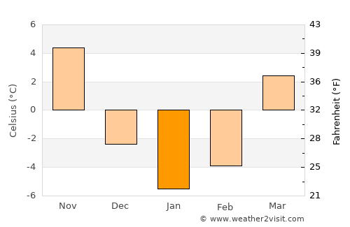 Albion average temperature in January