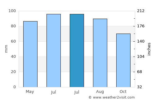 Albion average rain in July