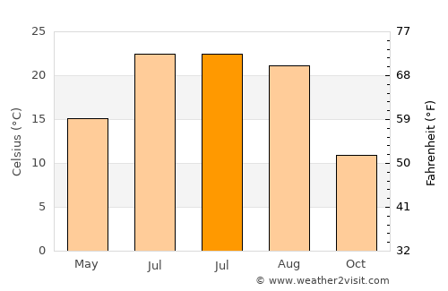 Albion average temperature in July