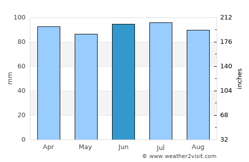Albion average rain in June
