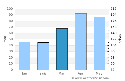 Albion average rain in March