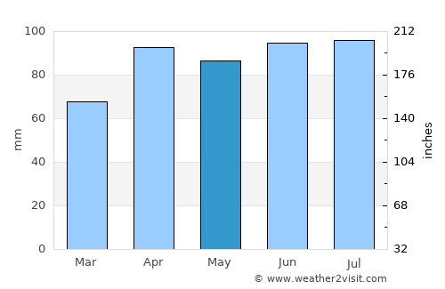 Albion average rain in May