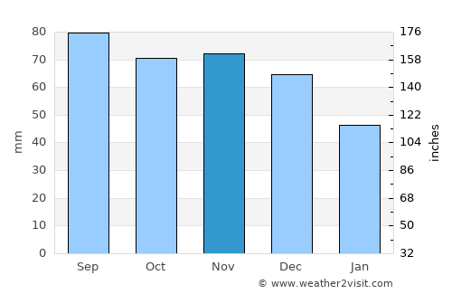 Albion average rain in November