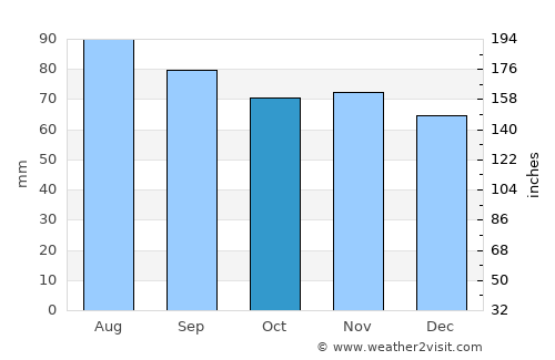 Albion average rain in October