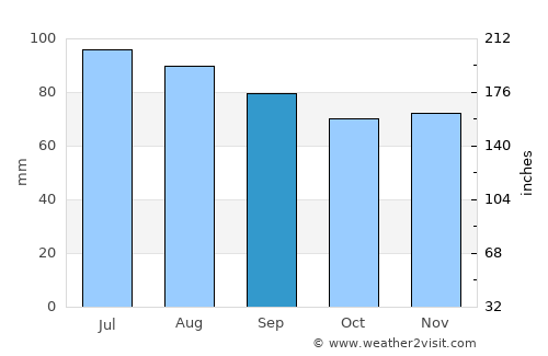 Albion average rain in September