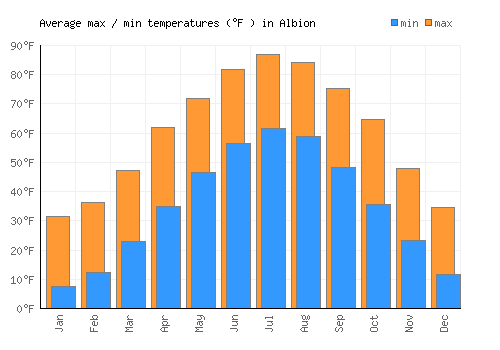Albion average minimum / maximum temperatures (Fahrenheit)