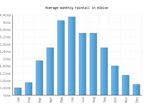 Albion monthly rainfall chart (inches)