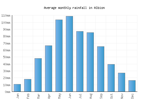 Albion monthly rainfall chart (mm)