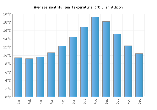 Albion average sea temperature chart (Celsius)