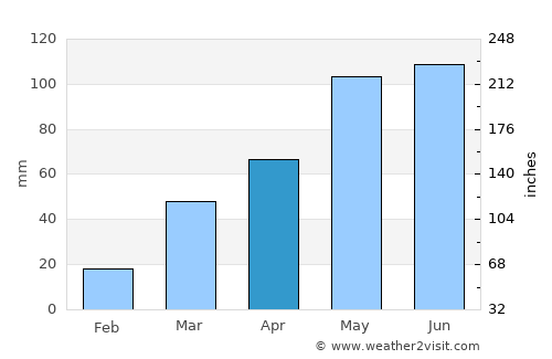 Albion average rain in April
