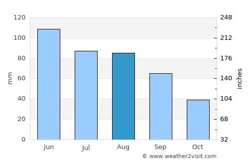 Albion average rain in August
