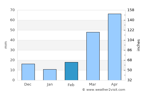 Albion average rain in February