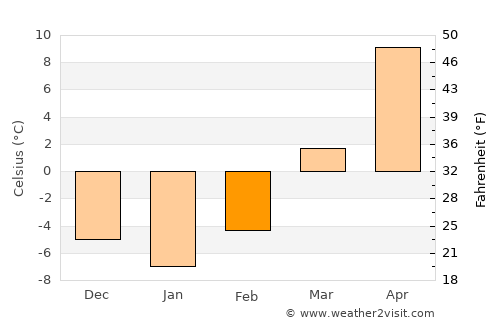 Albion average temperature in February