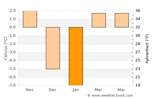 Albion average temperature in January