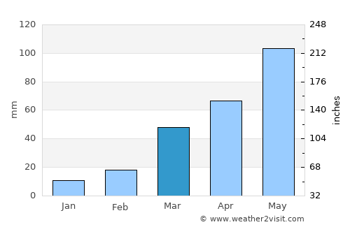 Albion average rain in March
