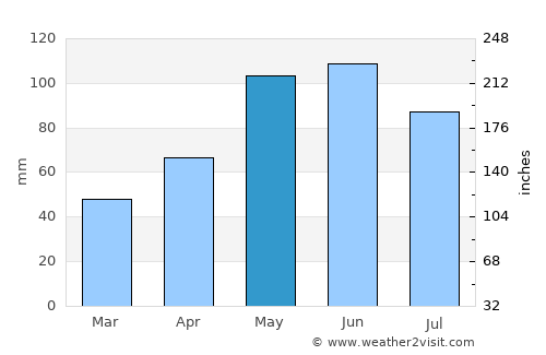 Albion average rain in May