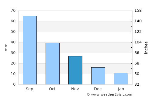 Albion average rain in November