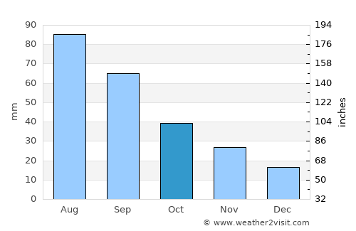 Albion average rain in October