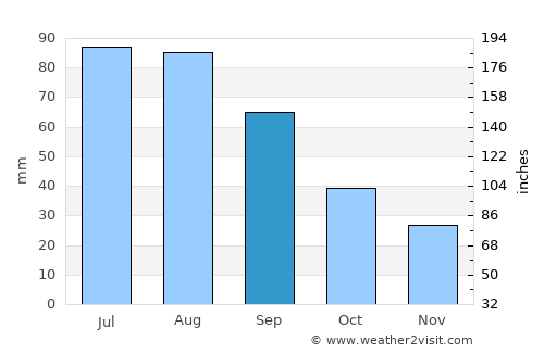 Albion average rain in September