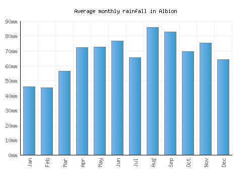 Albion monthly rainfall chart (mm)