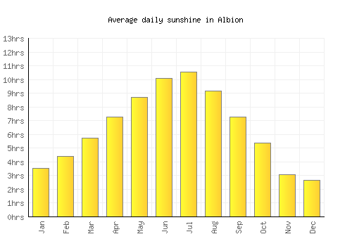 Albion average daily sunshine chart
