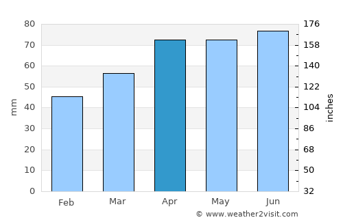 Albion average rain in April