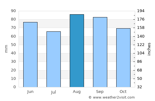 Albion average rain in August