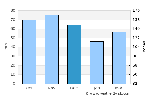 Albion average rain in December
