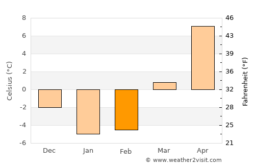 Albion average temperature in February