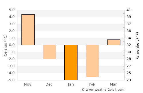 Albion average temperature in January