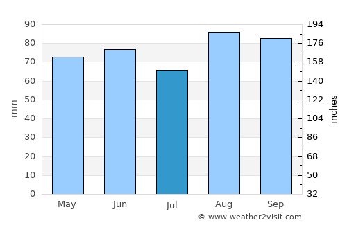 Albion average rain in July