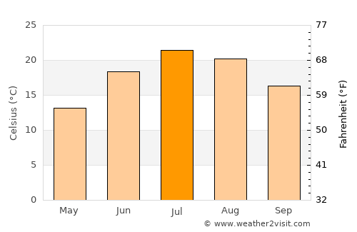 Albion average temperature in July