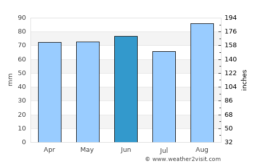 Albion average rain in June