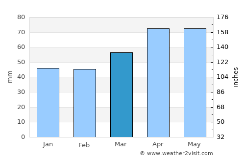 Albion average rain in March