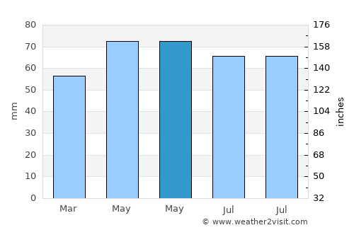 Albion average rain in May