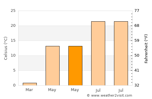 Albion average temperature in May