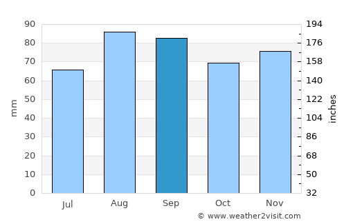 Albion average rain in September