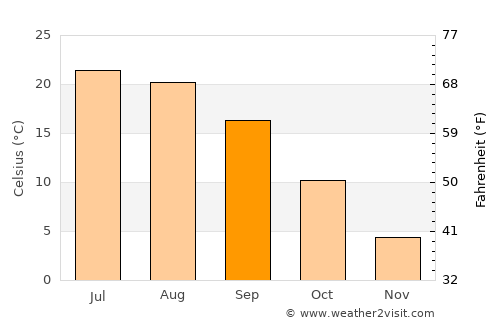 Albion average temperature in September