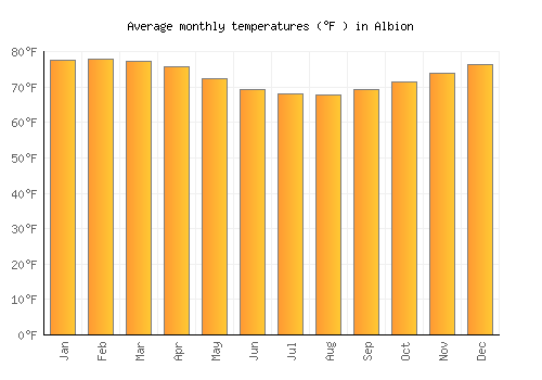 Albion average temperature chart (Fahrenheit)